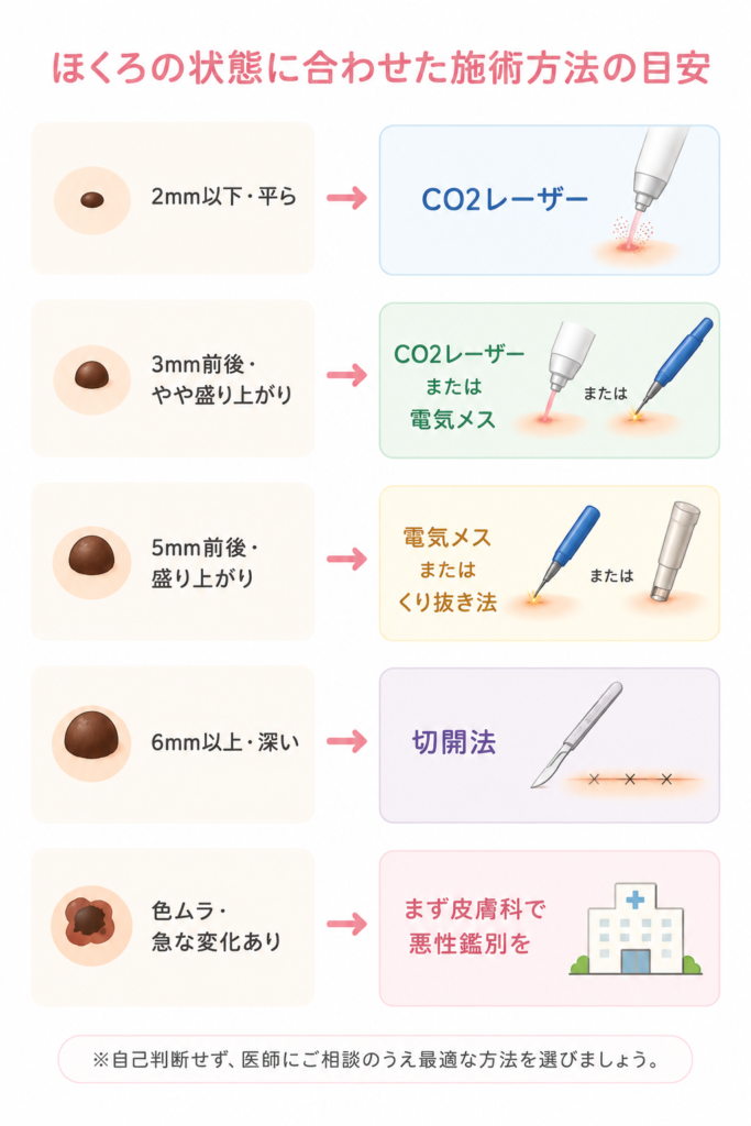 ほくろの状態に合わせた施術方法の目安