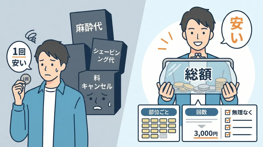 失敗しないクリニックの３つの選び方① 料金と総額の安さ