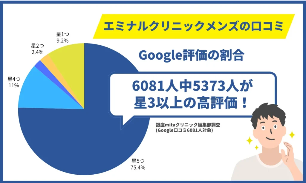 エミナルクリニックメンズの口コミ調査結果の円グラフ