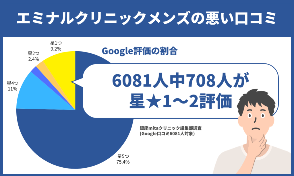 エミナルクリニックメンズの悪い口コミ(6081人中708人が低評価)