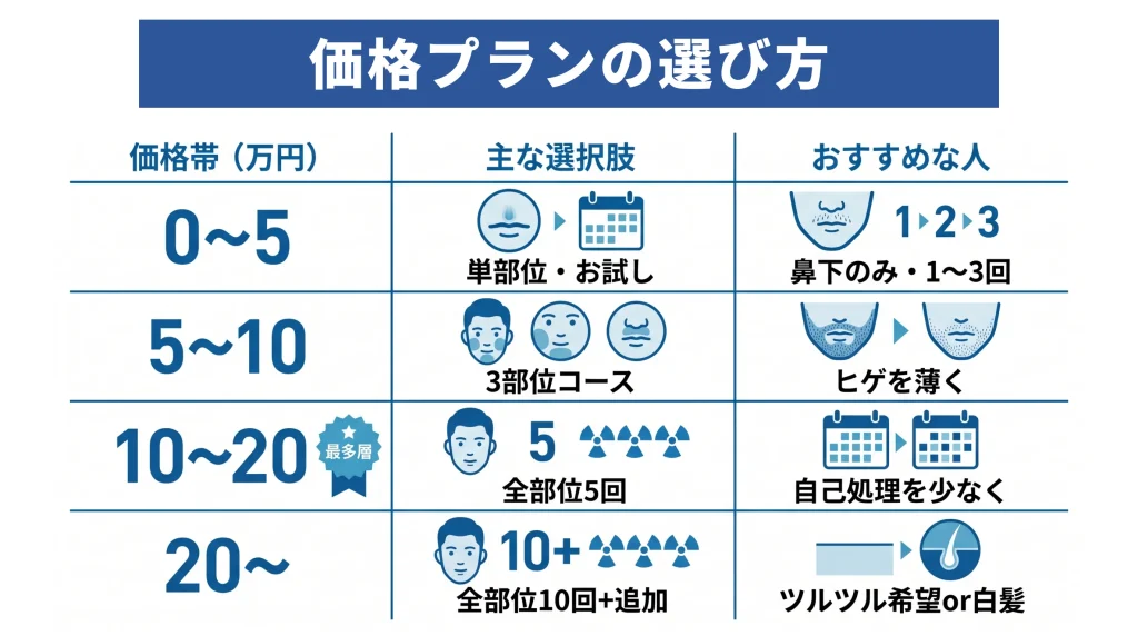 ヒゲ脱毛の値段料金相場まとめ部位別回数別安いクリニック徹底比較-価格プランの選び方