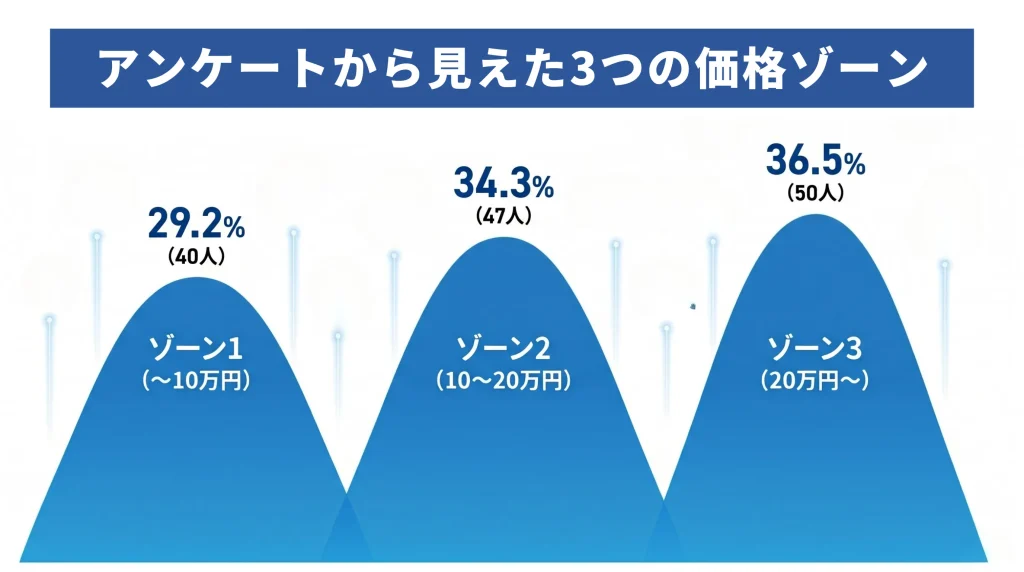 ヒゲ脱毛の値段料金相場まとめ部位別回数別安いクリニック徹底比較-独自アンケートから見える3つの価格ゾーン