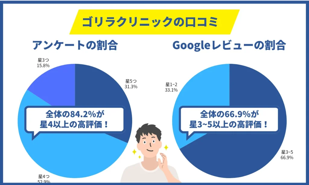 【結論】ゴリラクリニックの口コミ・評判を調査！総合評価まとめ