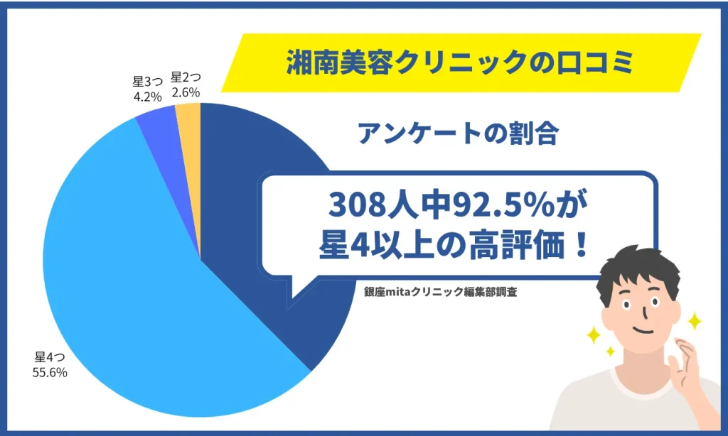 【結論】湘南美容クリニックの口コミ・評判を調査！総合評価まとめ