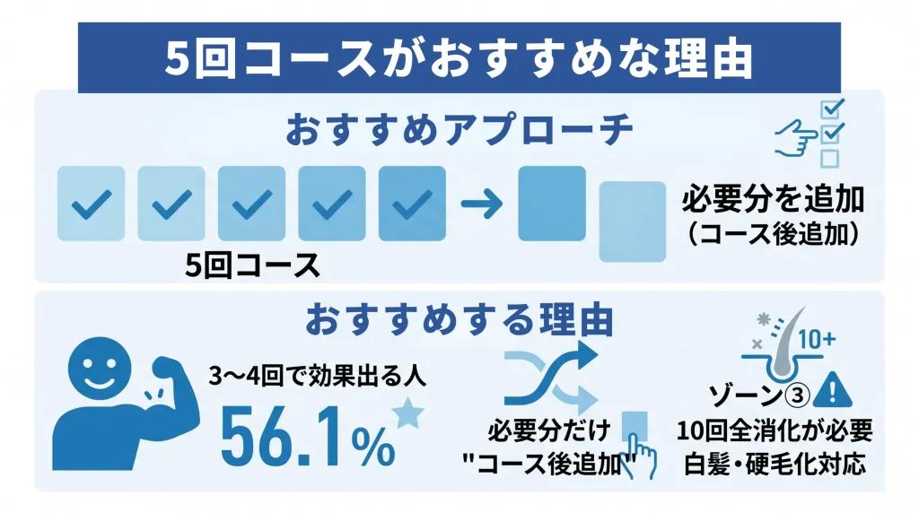 ヒゲ脱毛の値段料金相場まとめ部位別回数別安いクリニック徹底比較-5回契約が正解？
