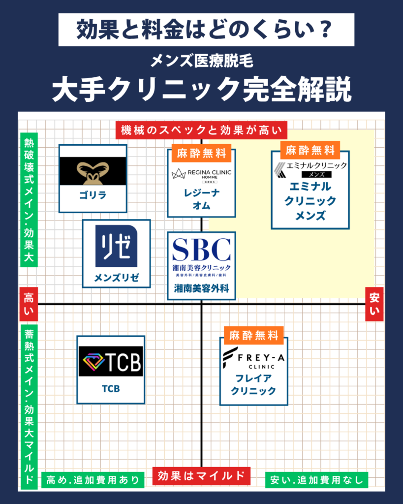 メンズ医療脱毛クリニック7社を徹底比較｜料金・機械・通いやすさで選ぶ