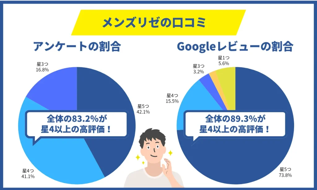 【口コミ・評判】メンズリゼのメンズ医療脱毛は本当におすすめ？独自アンケート202件とGoogleレビュー2,052件で徹底検証