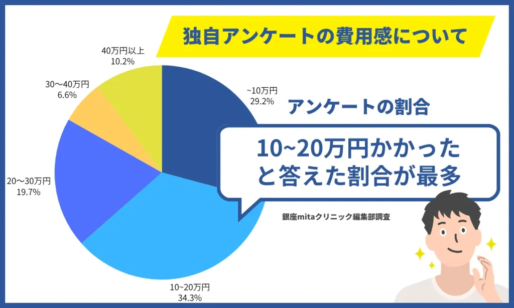 独自アンケート（実際にかけた総額に答えた137人）の脱毛にかかった費用の割合